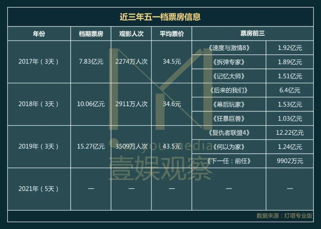 五一档，被捧高了吗？