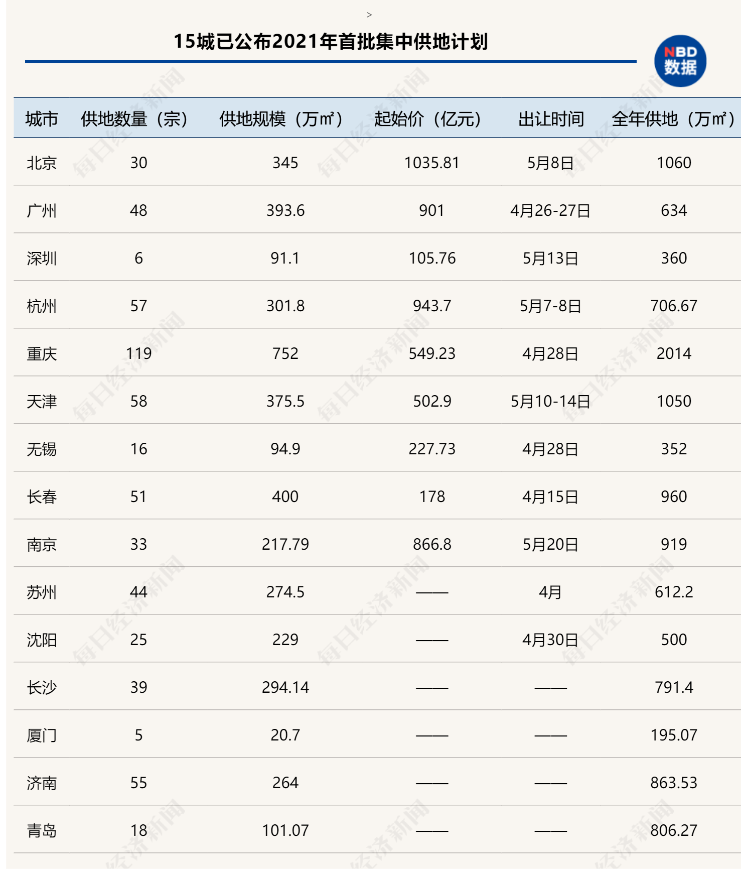 长春打响土地集中出让“第一枪”：11宗中止挂牌，32宗底价成交，仅有4家头部房企参同