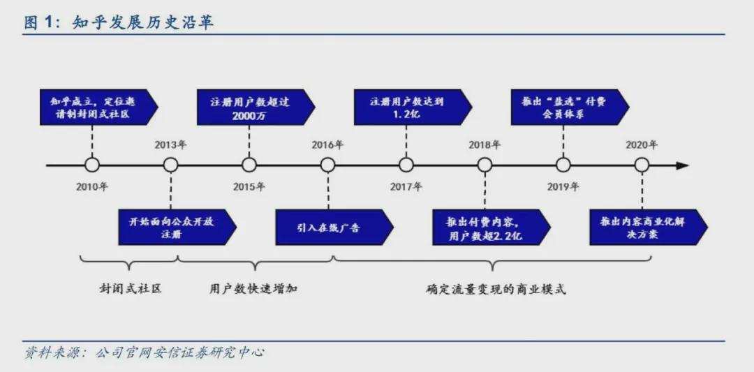 知乎走向分水岭