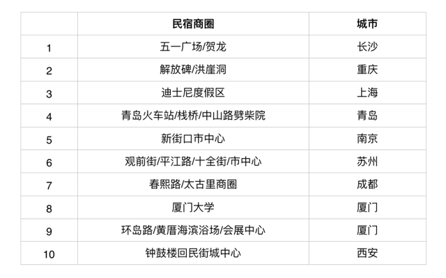 2021五一出游热门地搜索排行 数据来源：爱彼迎