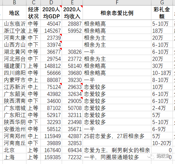 前些年就有人發現了一個規律,一個地方的彩禮金額往往和其經濟發展