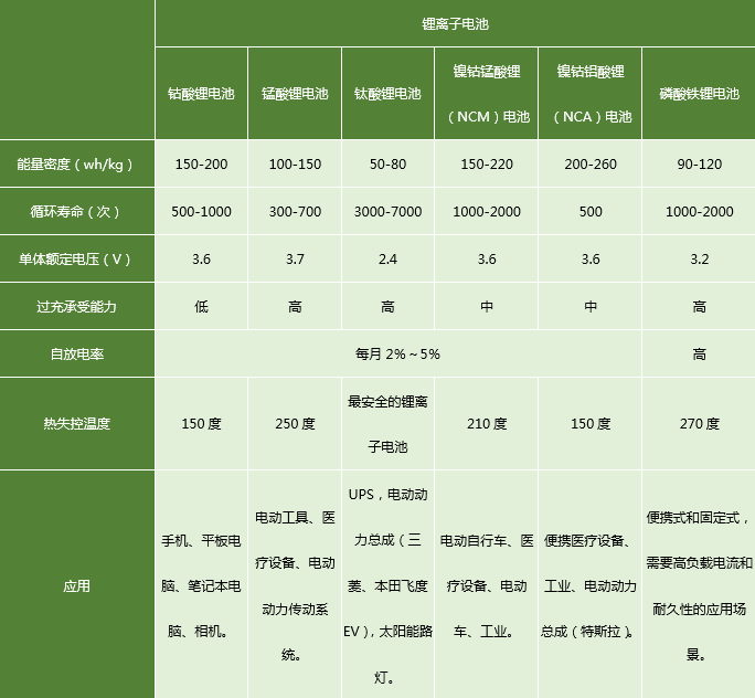 全球新型电池发展趋势及应用场景分析