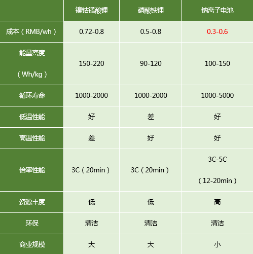 全球新型电池发展趋势及应用场景分析