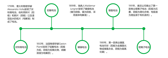 全球新型电池发展趋势及应用场景分析