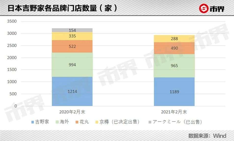 日亏120万，吉野家为什么不香了？