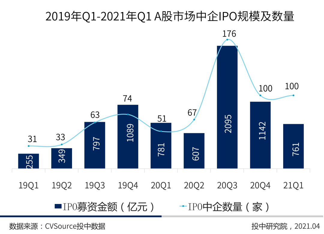 一季度IPO报告：150家中企实现IPO 红杉中国战绩夺魁