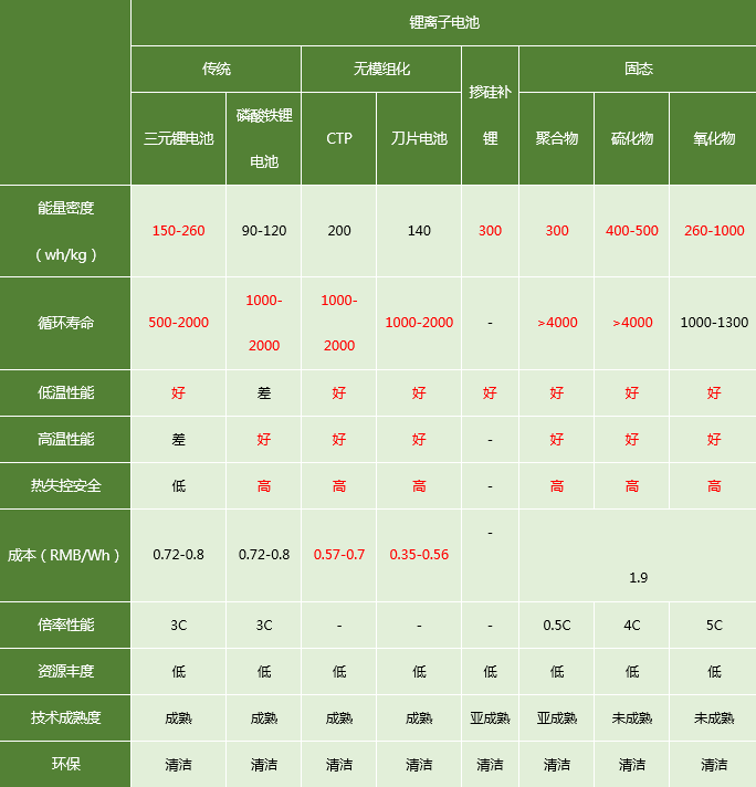 全球新型电池发展趋势及应用场景分析