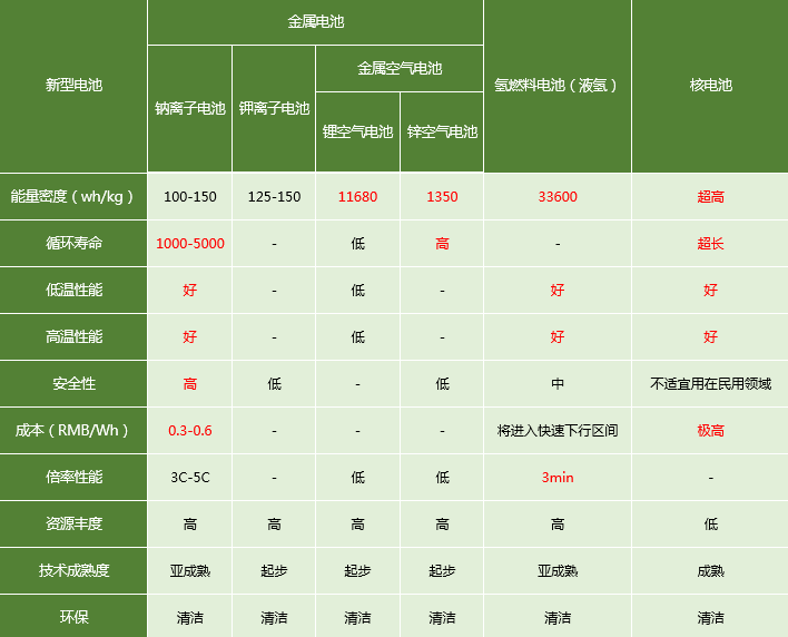 全球新型电池发展趋势及应用场景分析