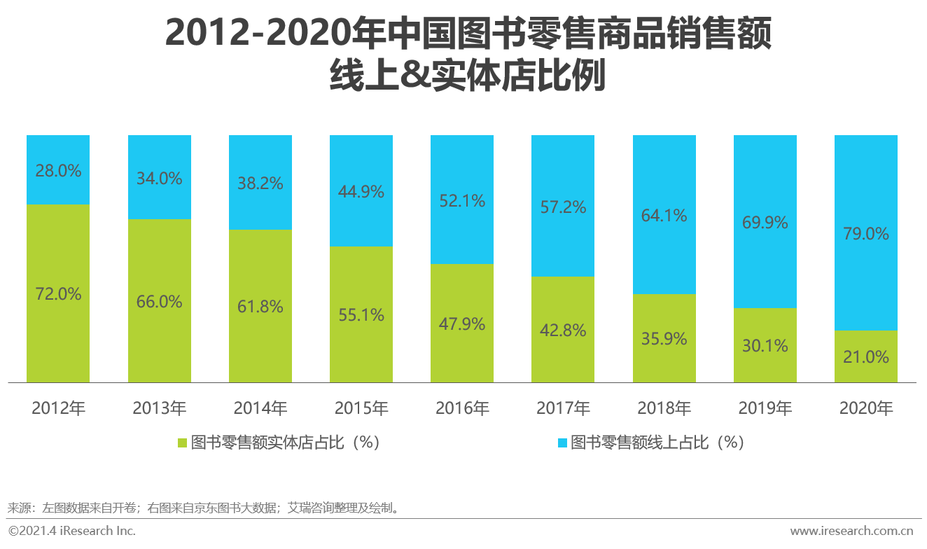 纸质书、电子书、有声并驾齐驱：2020年中国图书市场研究