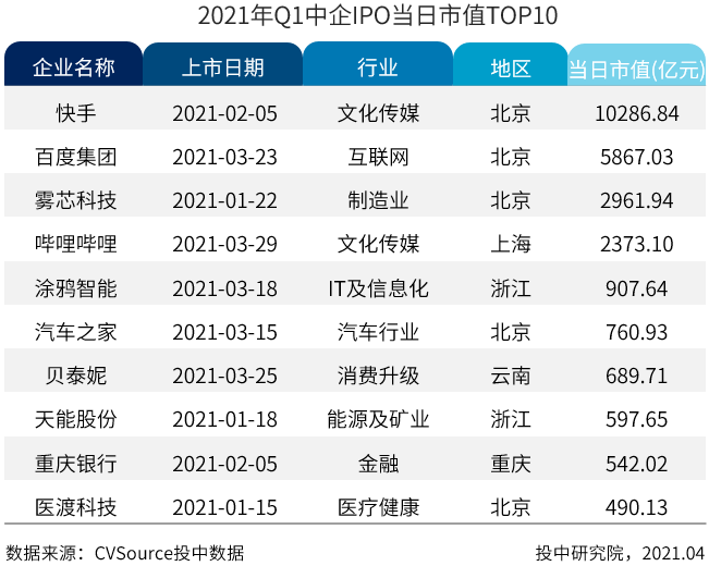 一季度IPO报告：150家中企实现IPO 红杉中国战绩夺魁