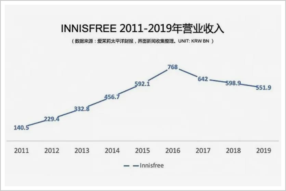 韩国美妆开始撬不动中国市场