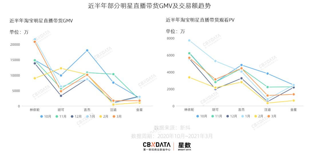 明星“下海”带货一周年，那些all in直播的明星都怎么样了？