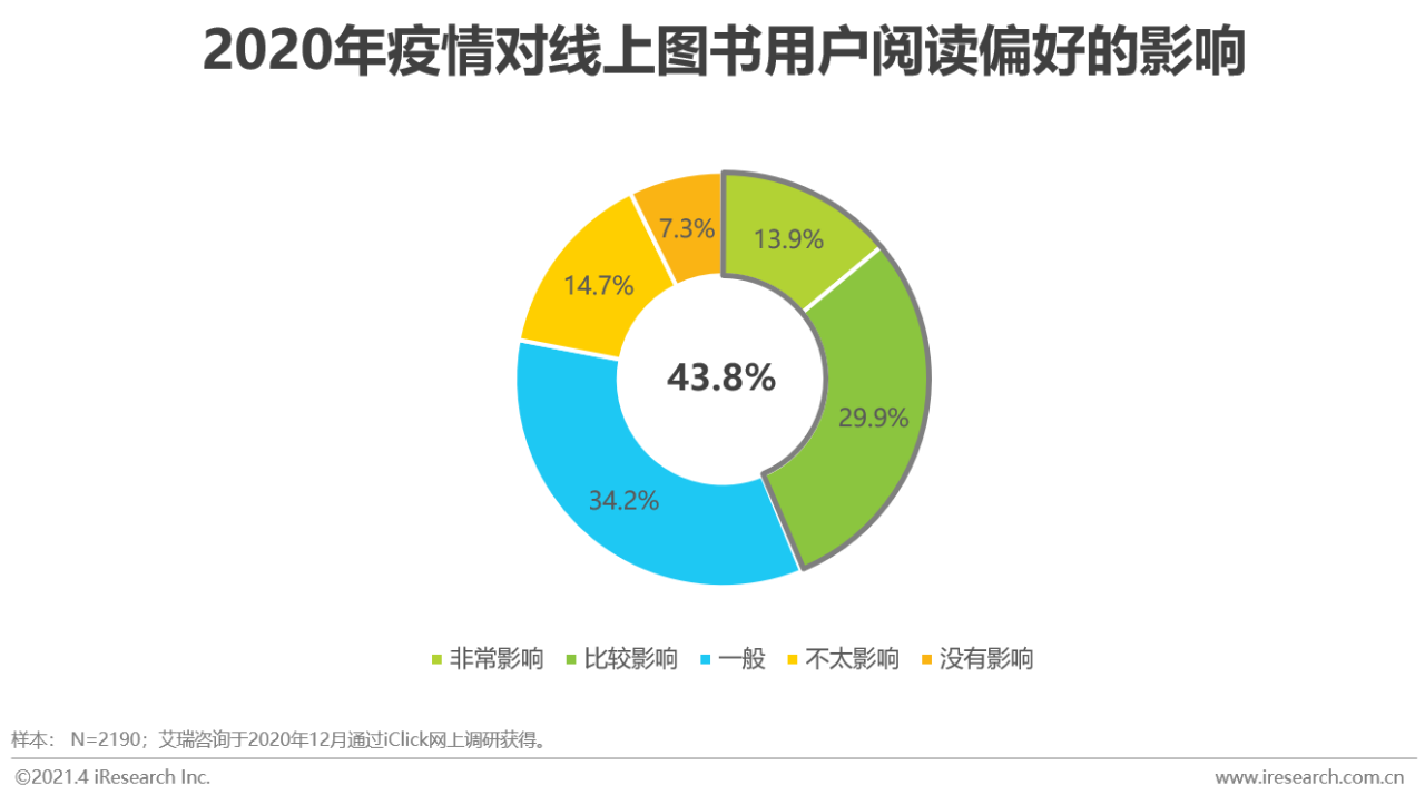 纸质书、电子书、有声并驾齐驱：2020年中国图书市场研究