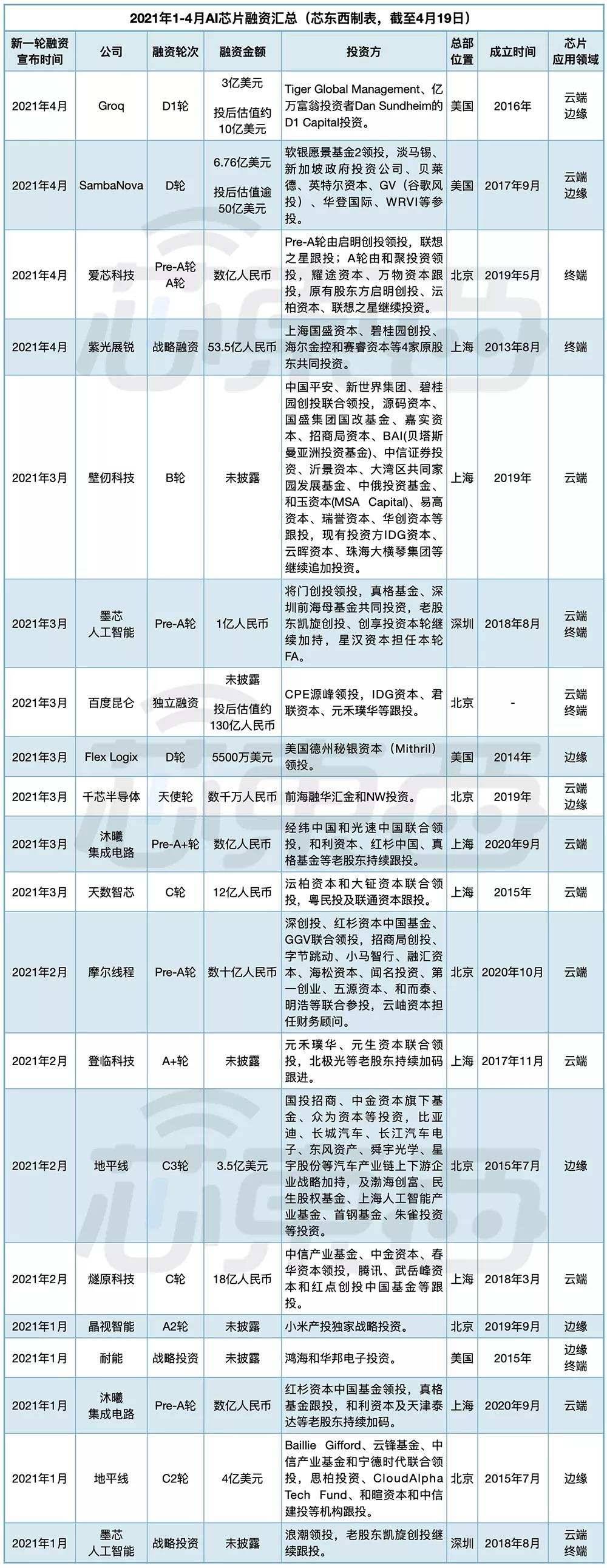 中国AIチップ企業の高額資金調達が相次ぐ 国家戦略でさらなる成長に期待 | 36Kr Japan | 最大級の中国テック・スタートアップ専門メディア