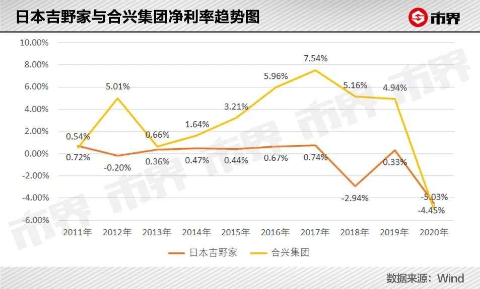 日亏120万，吉野家为什么不香了？