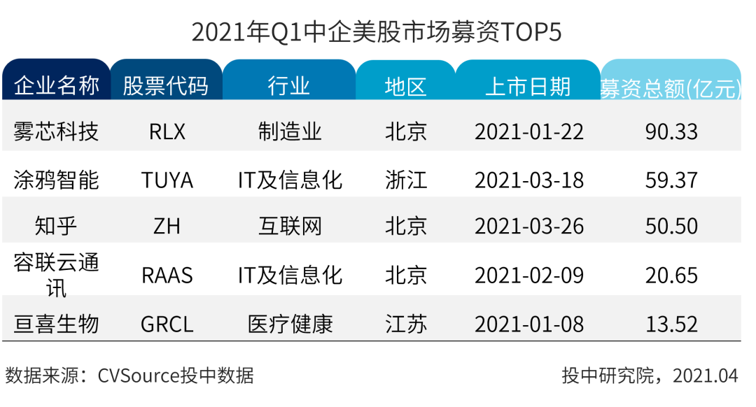 一季度IPO报告：150家中企实现IPO 红杉中国战绩夺魁