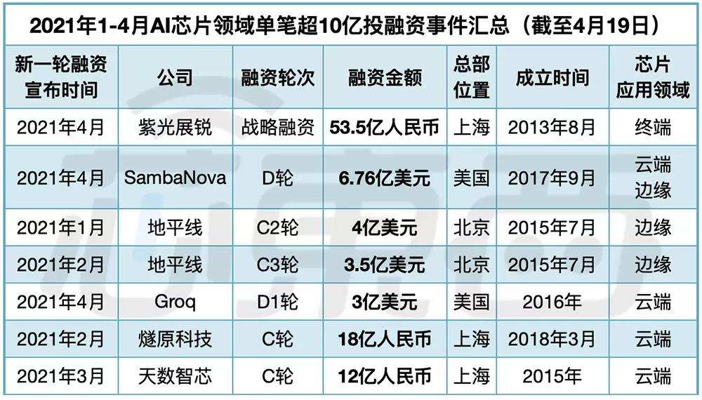 AI芯片的200亿资本盛宴：单笔最高融53亿，北京上海最集中