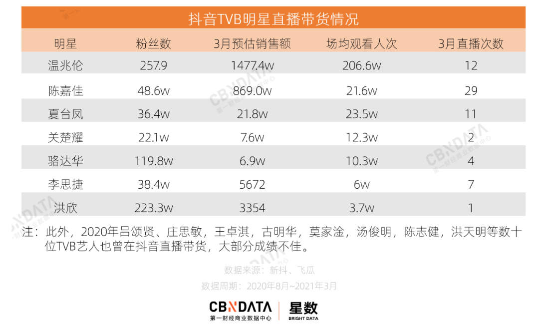 明星“下海”带货一周年，那些all in直播的明星都怎么样了？