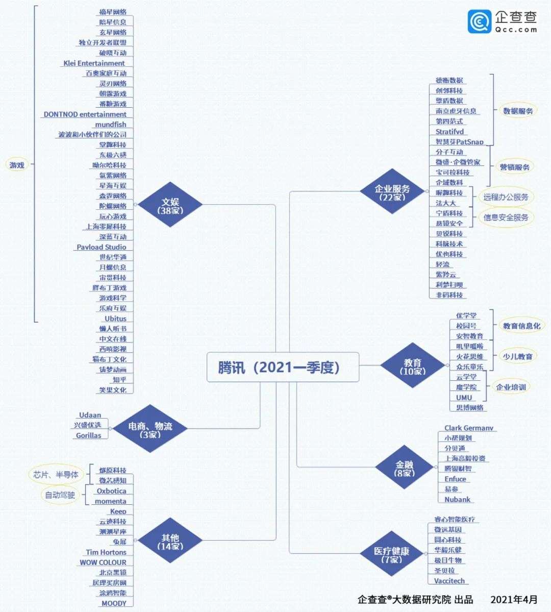 2021一季度腾讯投资事件103起，参投文娱项目38个