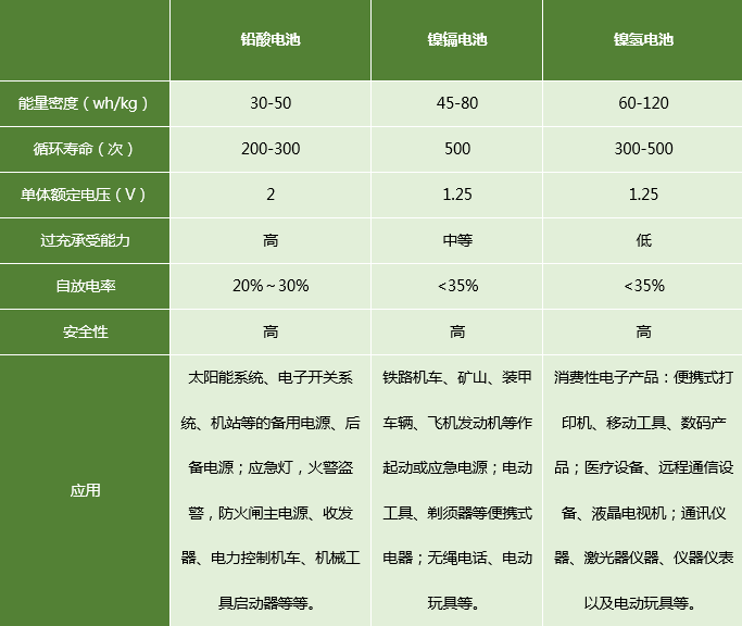 全球新型电池发展趋势及应用场景分析