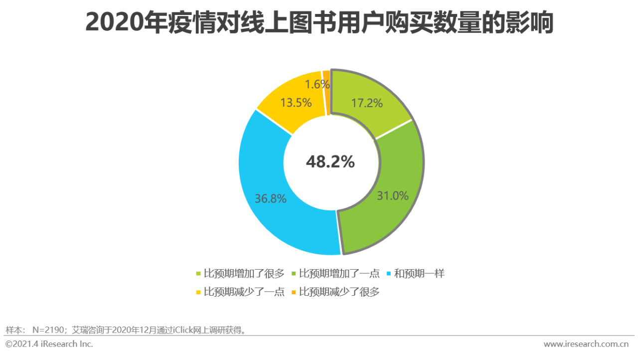 纸质书、电子书、有声并驾齐驱：2020年中国图书市场研究