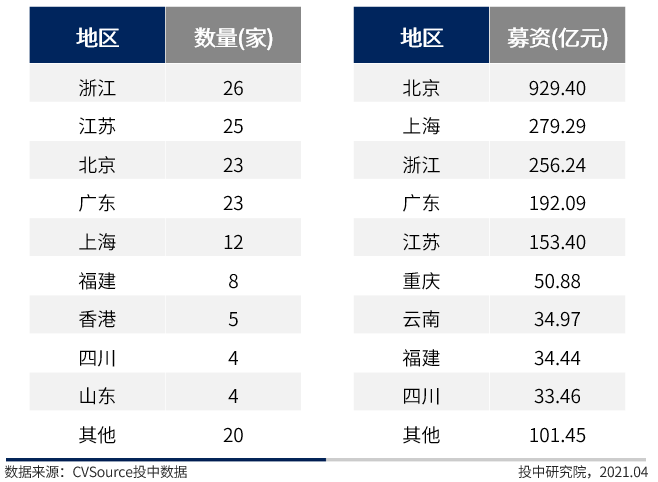 一季度IPO报告：150家中企实现IPO 红杉中国战绩夺魁