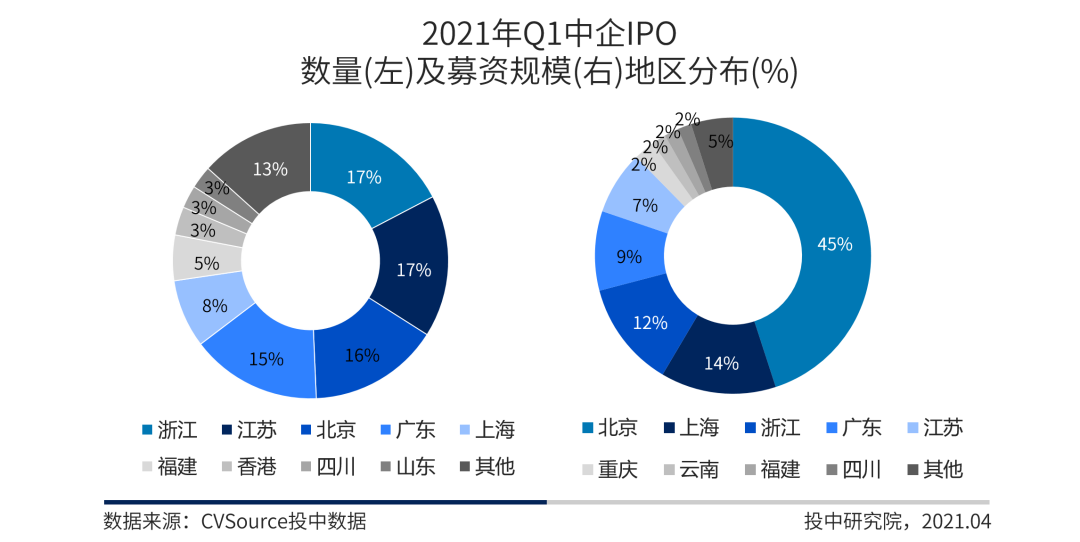 一季度IPO报告：150家中企实现IPO 红杉中国战绩夺魁