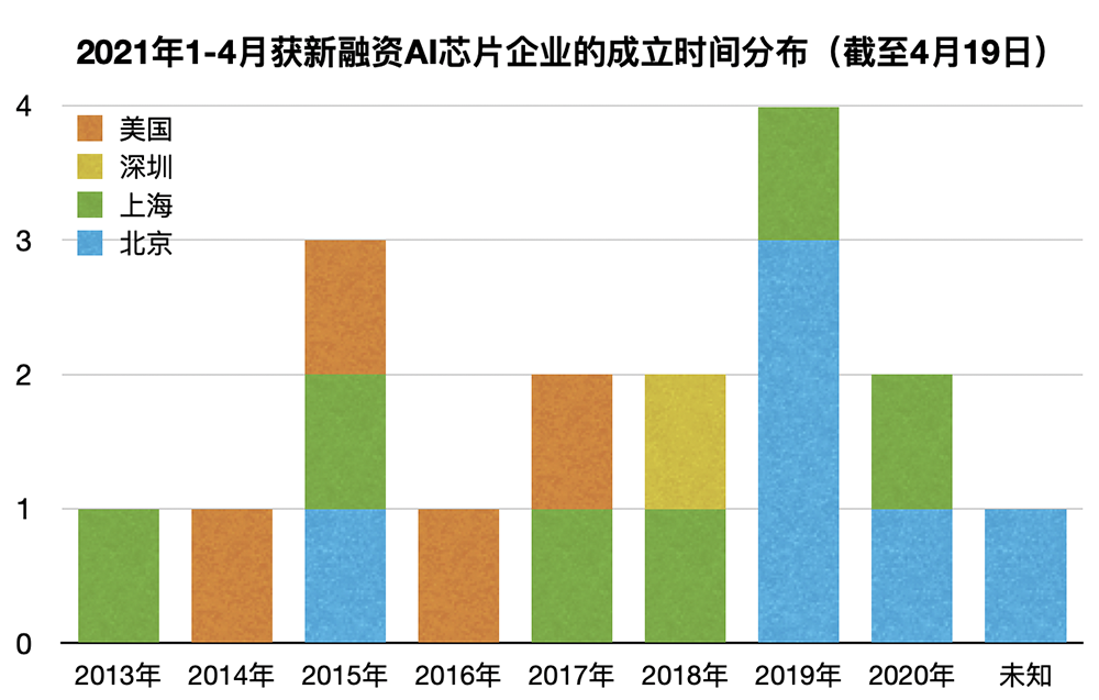 AI芯片的200亿资本盛宴：单笔最高融53亿，北京上海最集中