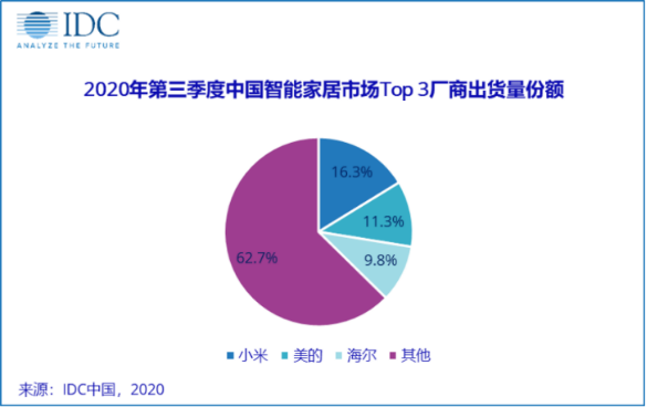 智能家居的三大流派与“真伪”之争