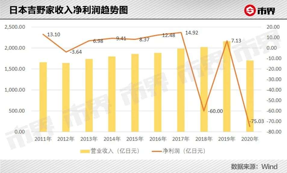 日亏120万，吉野家为什么不香了？