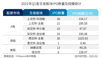 一季度IPO报告：150家中企实现IPO 红杉中国战绩夺魁