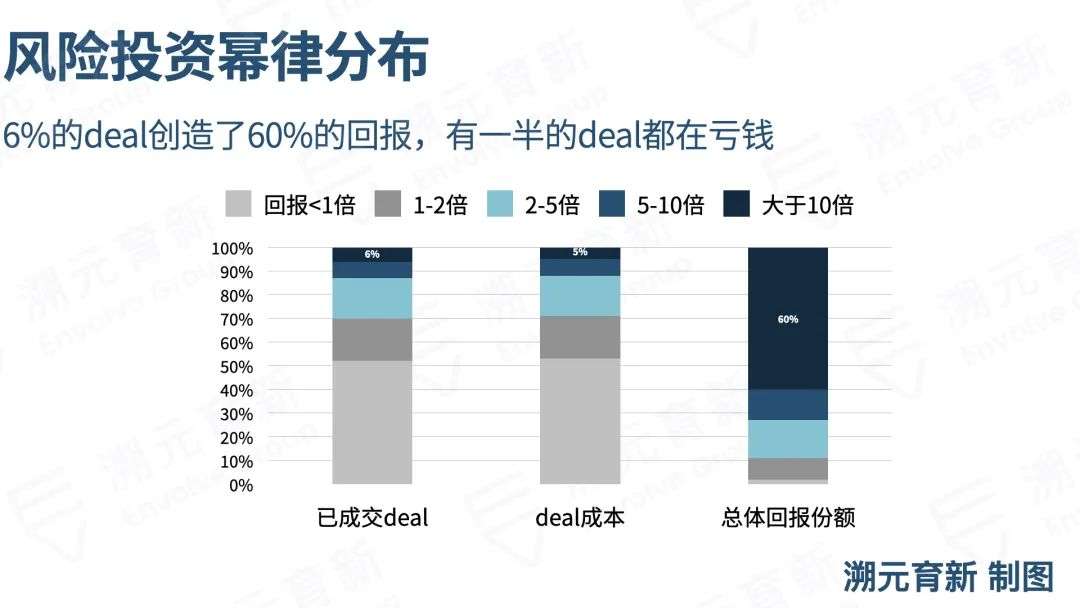 Crypto VC，LP点样投？