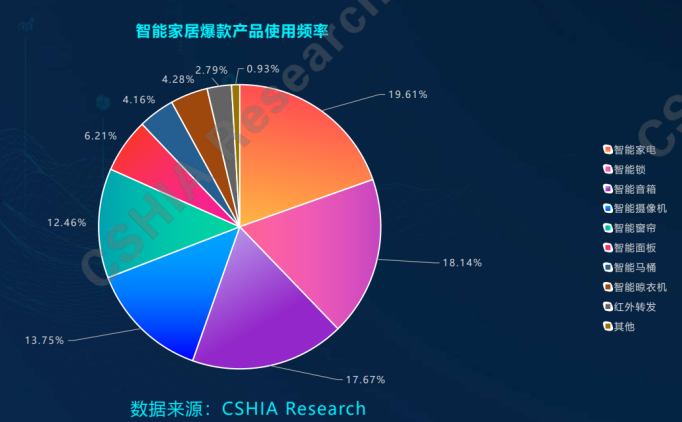 智能家居的三大流派与“真伪”之争