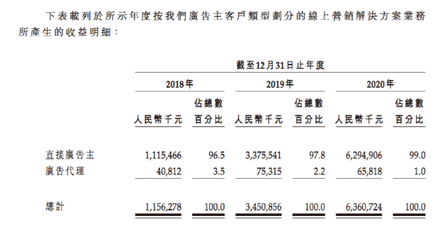 月产1万条短视频，净利润率仅2%，优矩互动逆势IPO