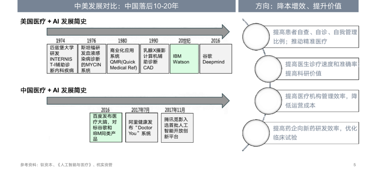 “医疗+AI”行业研究