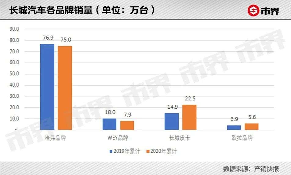 “网红”长城汽车