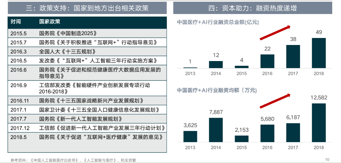 “医疗+AI”行业研究