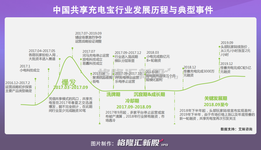 共享充电宝：伪风口到真需求，再不涨价就晚了
