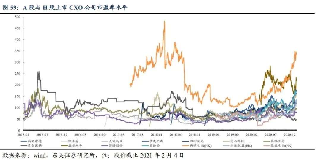 CXO四大公司年报盘点，黄金赛道的“狂欢”可以持续多久？