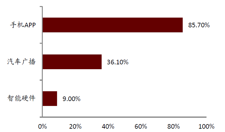 中金:头部玩家入局网络音频