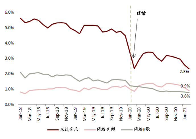 中金:头部玩家入局网络音频