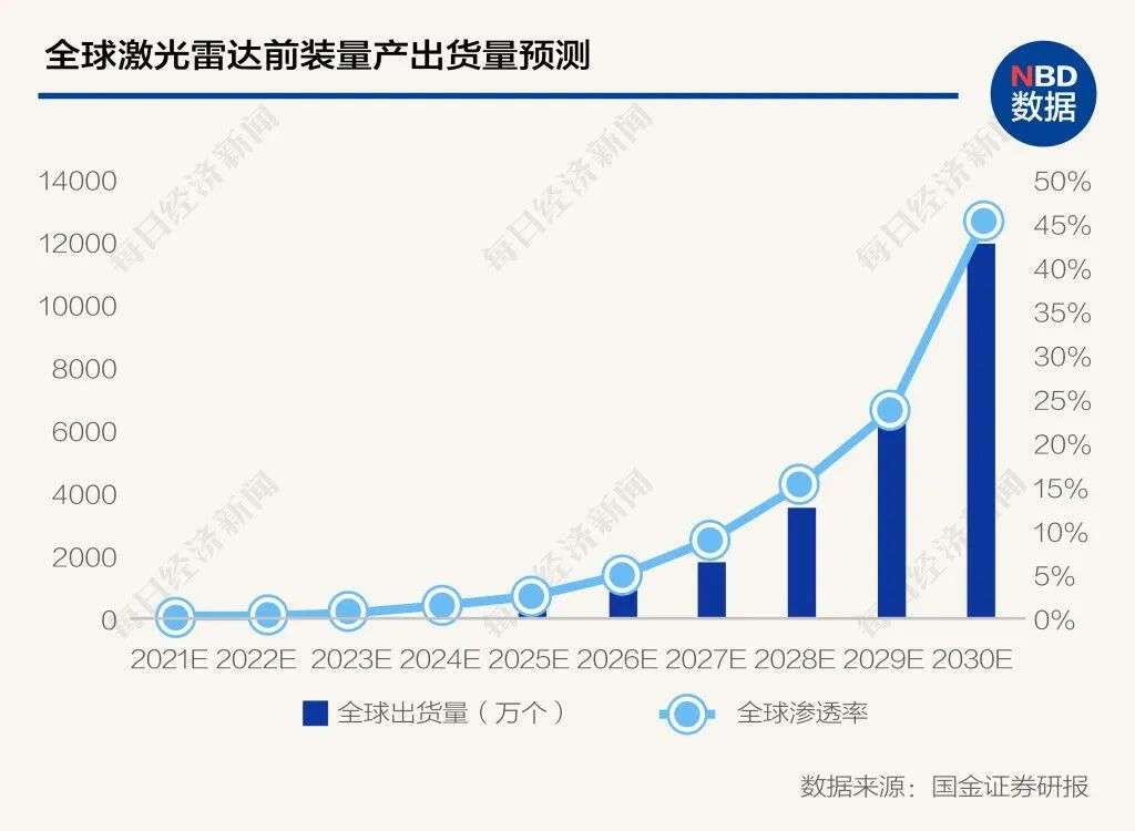 激光雷达商用提速，华为、大疆纷纷加码，头部玩家却是他们