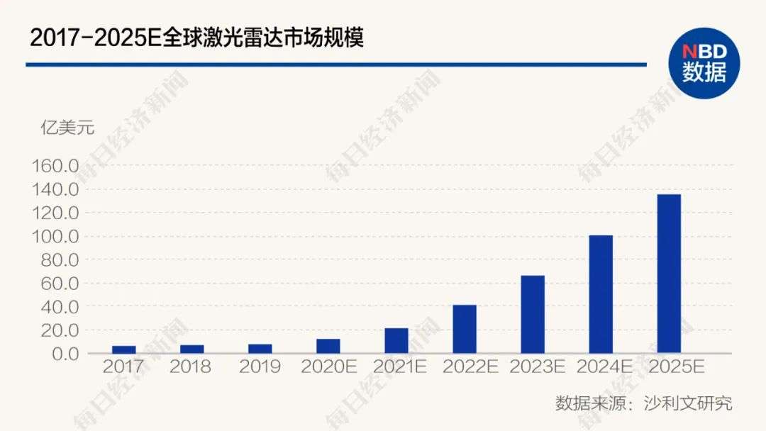 激光雷达商用提速，华为、大疆纷纷加码，头部玩家却是他们