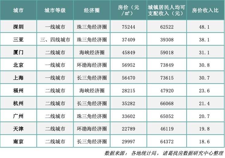 2020年深圳房價收入比達48.1 三亞、廈門緊隨其後