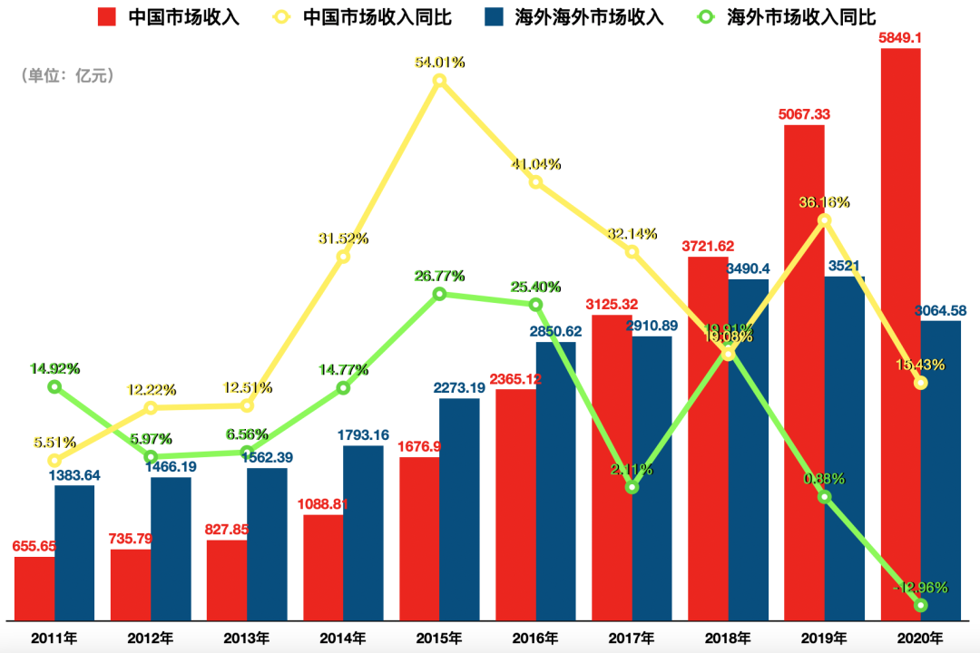 从手机到汽车，华为动荡十年