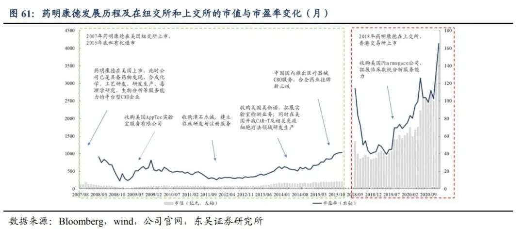 CXO四大公司年报盘点，黄金赛道的“狂欢”可以持续多久？