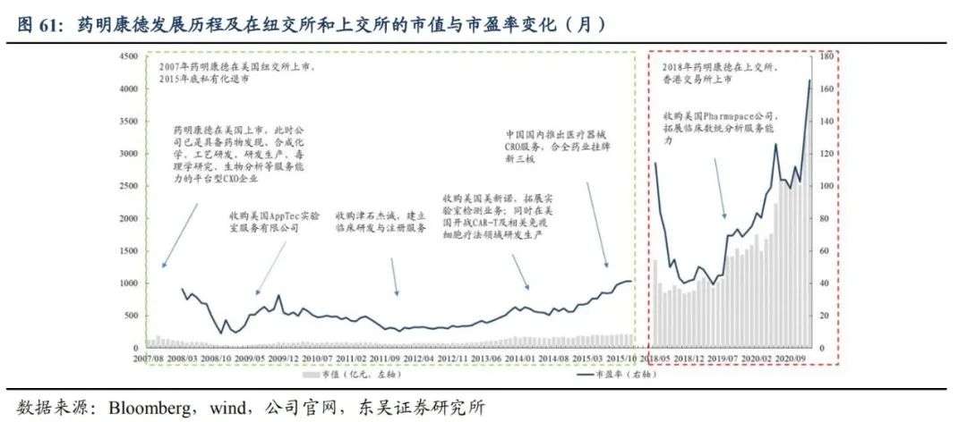 CXO四大公司年报盘点，黄金赛道的“狂欢”可以持续多久？