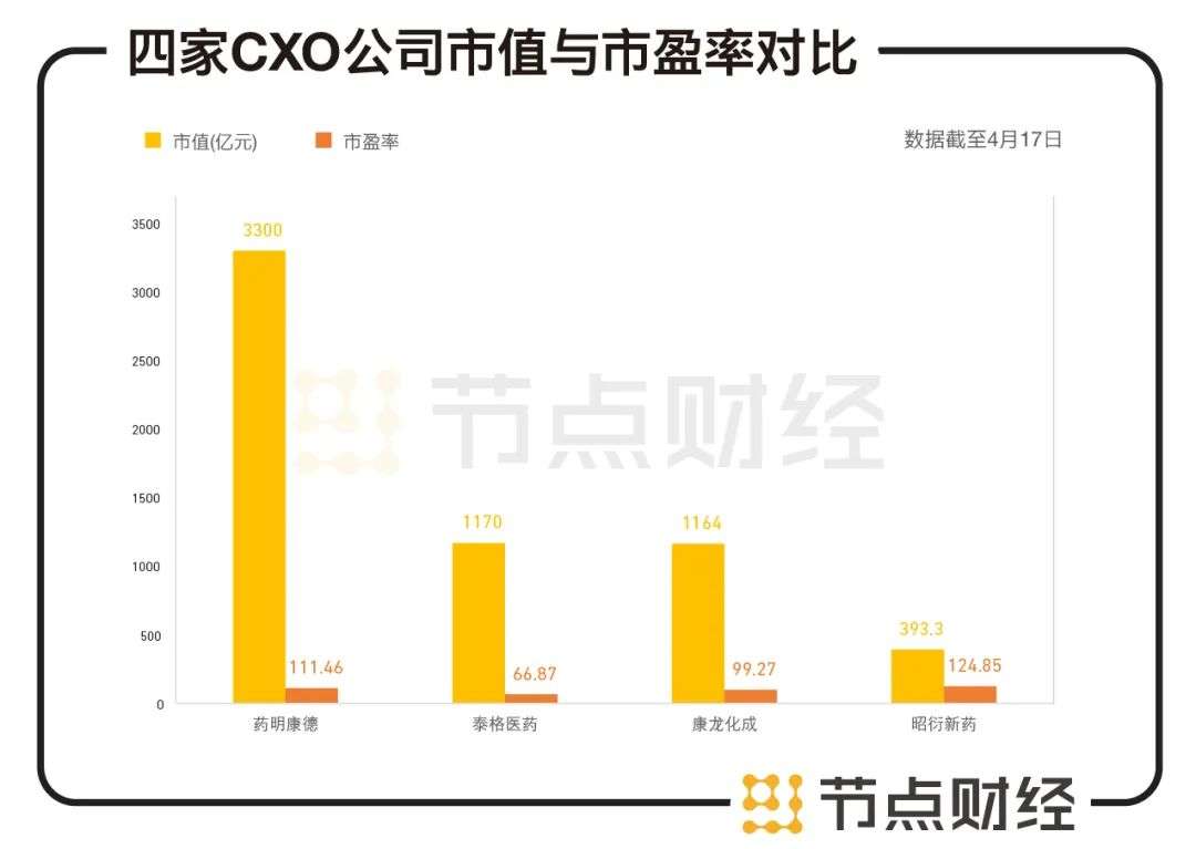 CXO四大公司年报盘点，黄金赛道的“狂欢”可以持续多久？