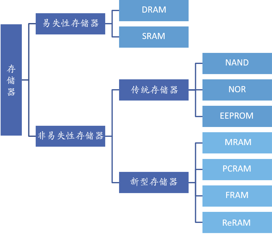 ReRAM新型存储器如何影响未来存储格局？