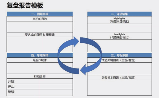 不懂复盘，再努力都是低水平勤奋